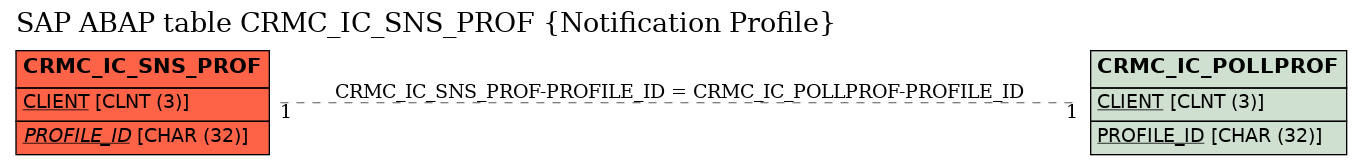 E-R Diagram for table CRMC_IC_SNS_PROF (Notification Profile)