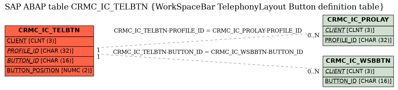 E-R Diagram for table CRMC_IC_TELBTN (WorkSpaceBar TelephonyLayout Button definition table)