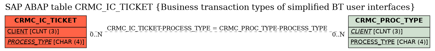 E-R Diagram for table CRMC_IC_TICKET (Business transaction types of simplified BT user interfaces)