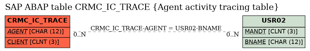 E-R Diagram for table CRMC_IC_TRACE (Agent activity tracing table)