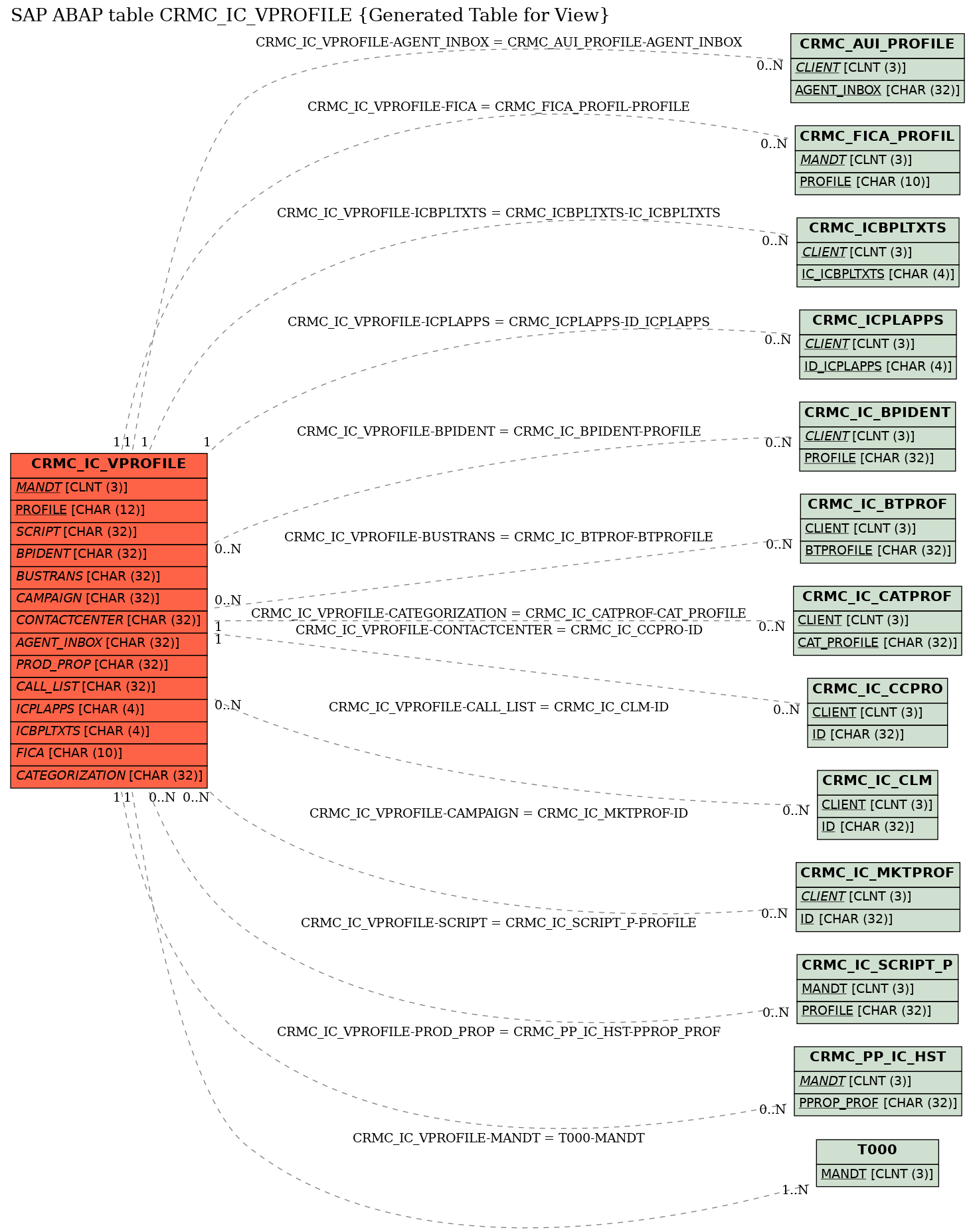 E-R Diagram for table CRMC_IC_VPROFILE (Generated Table for View)