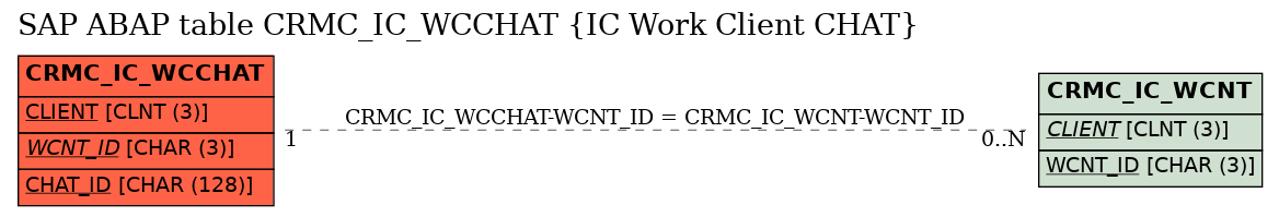 E-R Diagram for table CRMC_IC_WCCHAT (IC Work Client CHAT)