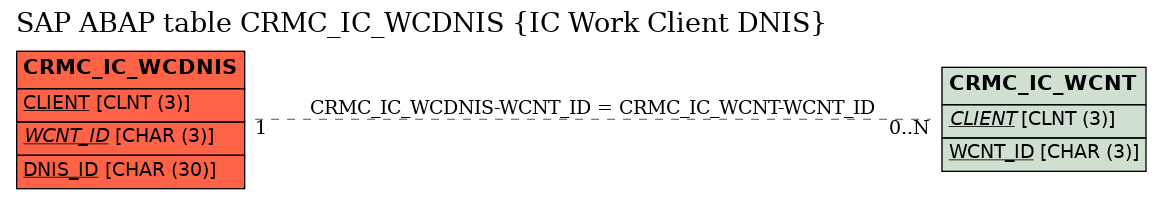 E-R Diagram for table CRMC_IC_WCDNIS (IC Work Client DNIS)