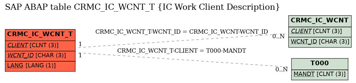 E-R Diagram for table CRMC_IC_WCNT_T (IC Work Client Description)