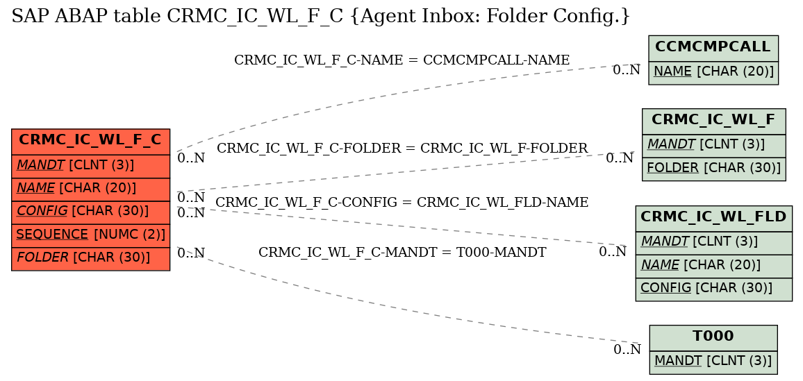 E-R Diagram for table CRMC_IC_WL_F_C (Agent Inbox: Folder Config.)