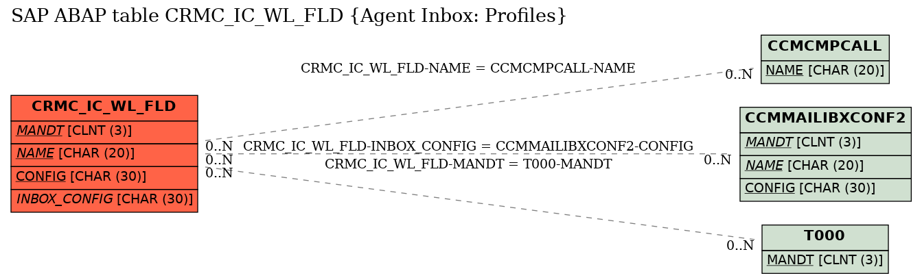 E-R Diagram for table CRMC_IC_WL_FLD (Agent Inbox: Profiles)