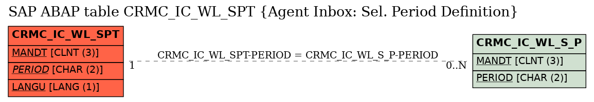 E-R Diagram for table CRMC_IC_WL_SPT (Agent Inbox: Sel. Period Definition)