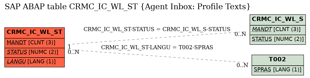 E-R Diagram for table CRMC_IC_WL_ST (Agent Inbox: Profile Texts)
