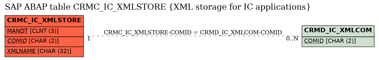 E-R Diagram for table CRMC_IC_XMLSTORE (XML storage for IC applications)