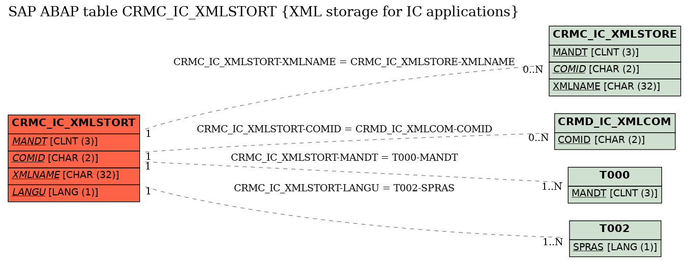 E-R Diagram for table CRMC_IC_XMLSTORT (XML storage for IC applications)