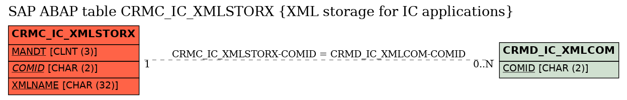 E-R Diagram for table CRMC_IC_XMLSTORX (XML storage for IC applications)