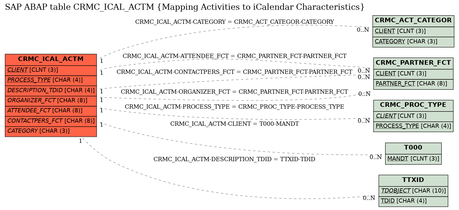 E-R Diagram for table CRMC_ICAL_ACTM (Mapping Activities to iCalendar Characteristics)