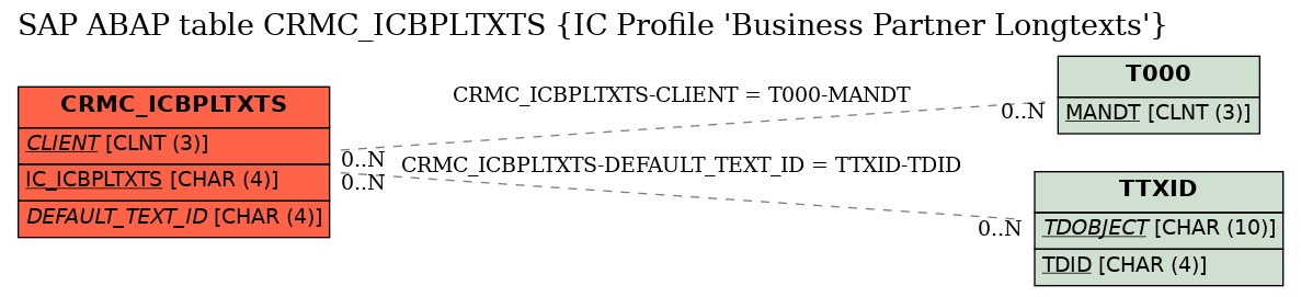 E-R Diagram for table CRMC_ICBPLTXTS (IC Profile 'Business Partner Longtexts')