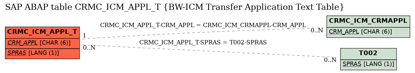 E-R Diagram for table CRMC_ICM_APPL_T (BW-ICM Transfer Application Text Table)