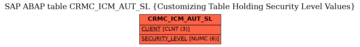 E-R Diagram for table CRMC_ICM_AUT_SL (Customizing Table Holding Security Level Values)