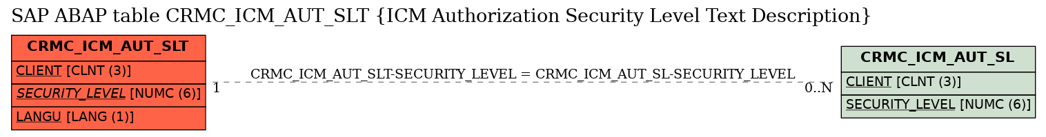 E-R Diagram for table CRMC_ICM_AUT_SLT (ICM Authorization Security Level Text Description)