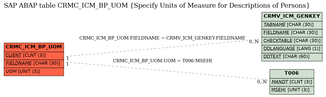 E-R Diagram for table CRMC_ICM_BP_UOM (Specify Units of Measure for Descriptions of Persons)