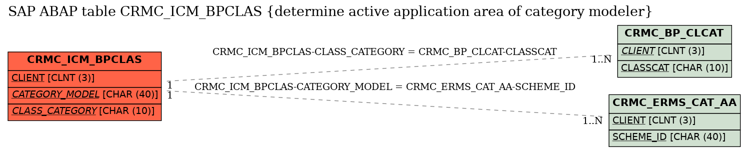 E-R Diagram for table CRMC_ICM_BPCLAS (determine active application area of category modeler)