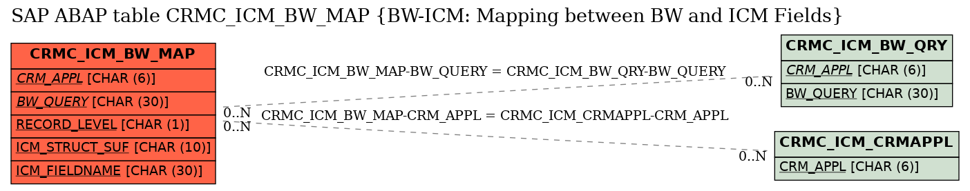 E-R Diagram for table CRMC_ICM_BW_MAP (BW-ICM: Mapping between BW and ICM Fields)