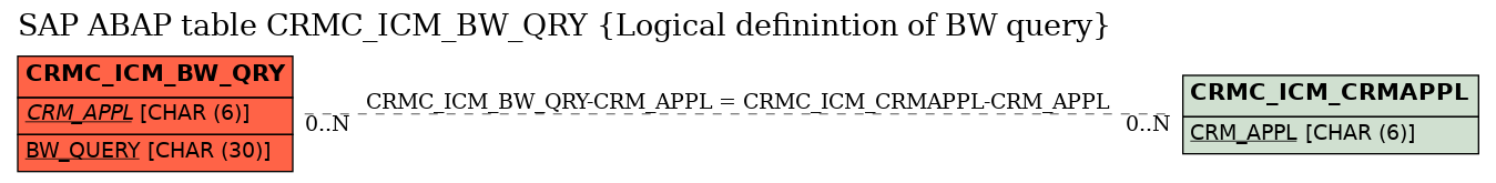 E-R Diagram for table CRMC_ICM_BW_QRY (Logical definintion of BW query)