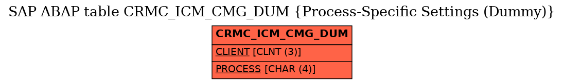 E-R Diagram for table CRMC_ICM_CMG_DUM (Process-Specific Settings (Dummy))