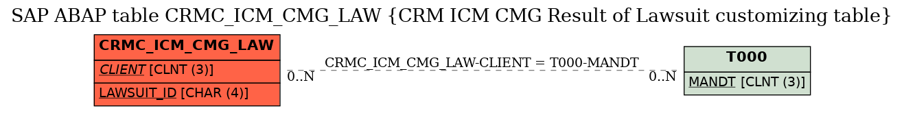 E-R Diagram for table CRMC_ICM_CMG_LAW (CRM ICM CMG Result of Lawsuit customizing table)