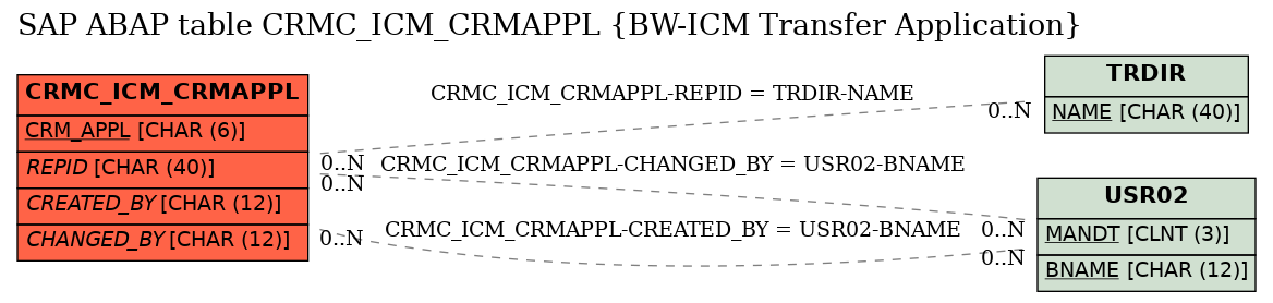 E-R Diagram for table CRMC_ICM_CRMAPPL (BW-ICM Transfer Application)