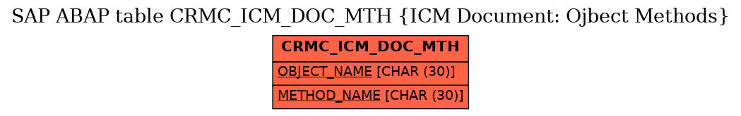 E-R Diagram for table CRMC_ICM_DOC_MTH (ICM Document: Ojbect Methods)