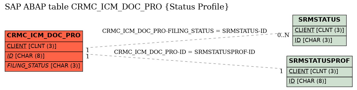 E-R Diagram for table CRMC_ICM_DOC_PRO (Status Profile)
