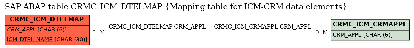 E-R Diagram for table CRMC_ICM_DTELMAP (Mapping table for ICM-CRM data elements)