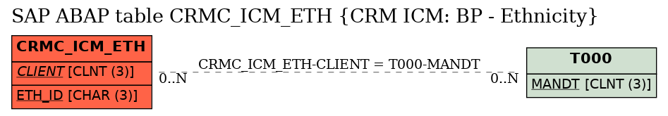 E-R Diagram for table CRMC_ICM_ETH (CRM ICM: BP - Ethnicity)