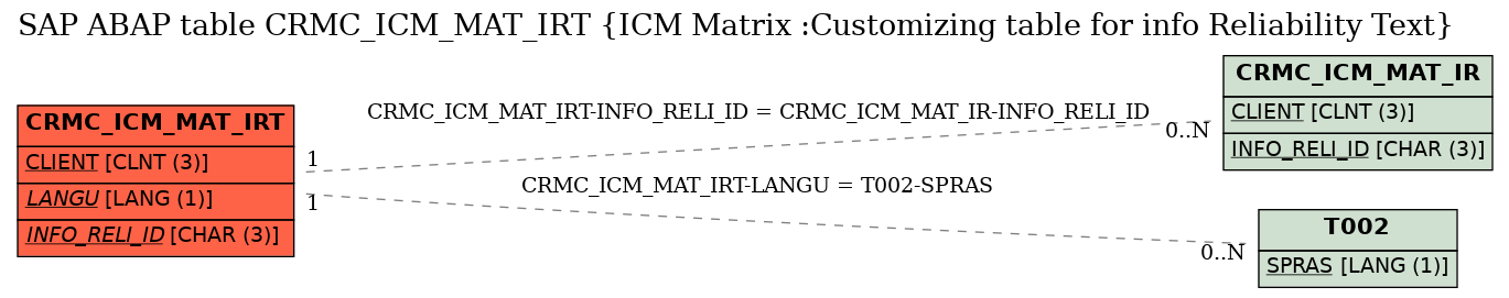 E-R Diagram for table CRMC_ICM_MAT_IRT (ICM Matrix :Customizing table for info Reliability Text)