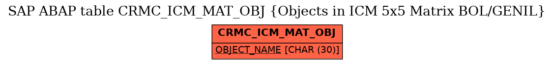 E-R Diagram for table CRMC_ICM_MAT_OBJ (Objects in ICM 5x5 Matrix BOL/GENIL)
