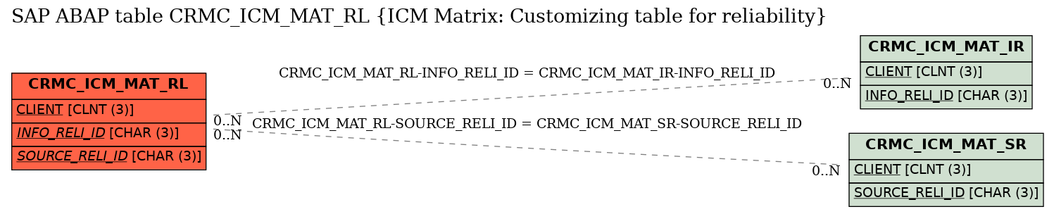 E-R Diagram for table CRMC_ICM_MAT_RL (ICM Matrix: Customizing table for reliability)