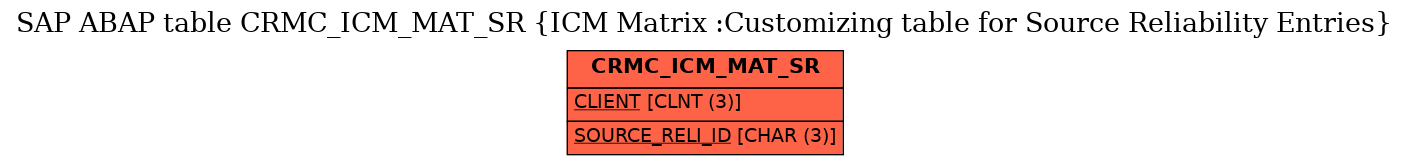 E-R Diagram for table CRMC_ICM_MAT_SR (ICM Matrix :Customizing table for Source Reliability Entries)