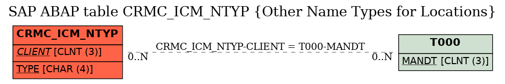 E-R Diagram for table CRMC_ICM_NTYP (Other Name Types for Locations)