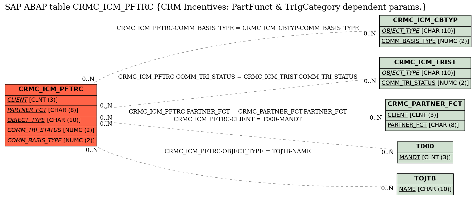 E-R Diagram for table CRMC_ICM_PFTRC (CRM Incentives: PartFunct & TrIgCategory dependent params.)