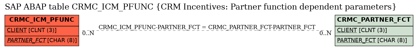 E-R Diagram for table CRMC_ICM_PFUNC (CRM Incentives: Partner function dependent parameters)