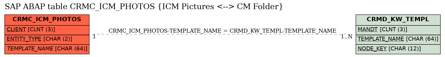 E-R Diagram for table CRMC_ICM_PHOTOS (ICM Pictures <--> CM Folder)