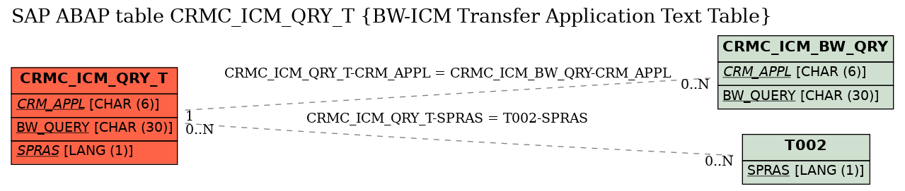 E-R Diagram for table CRMC_ICM_QRY_T (BW-ICM Transfer Application Text Table)