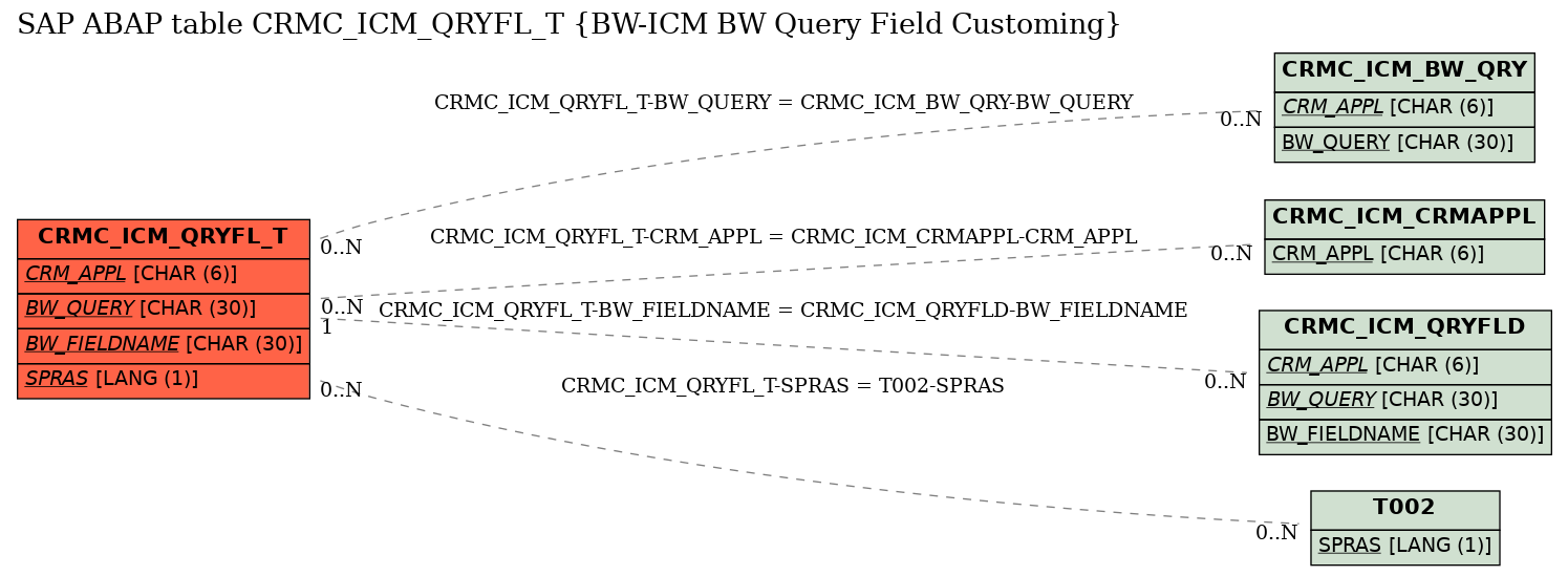 E-R Diagram for table CRMC_ICM_QRYFL_T (BW-ICM BW Query Field Customing)