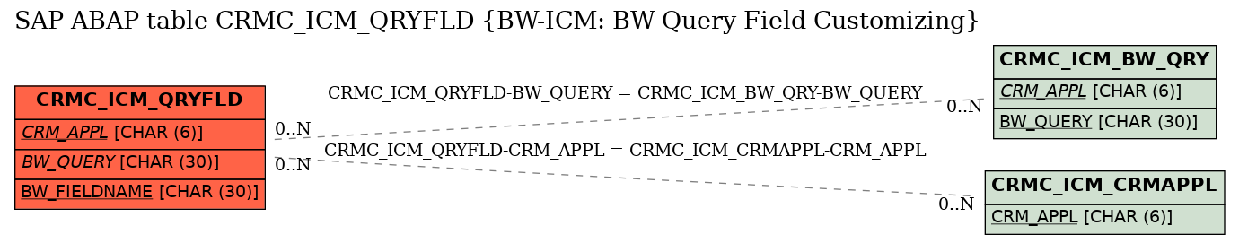 E-R Diagram for table CRMC_ICM_QRYFLD (BW-ICM: BW Query Field Customizing)