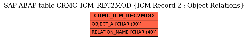 E-R Diagram for table CRMC_ICM_REC2MOD (ICM Record 2 : Object Relations)