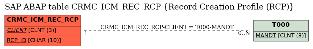 E-R Diagram for table CRMC_ICM_REC_RCP (Record Creation Profile (RCP))