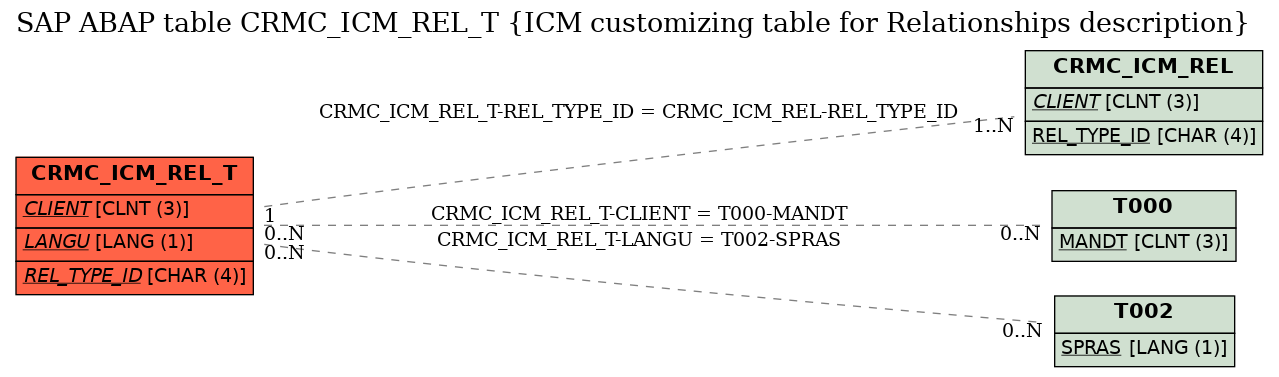 E-R Diagram for table CRMC_ICM_REL_T (ICM customizing table for Relationships description)