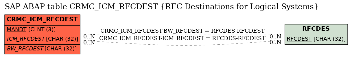 E-R Diagram for table CRMC_ICM_RFCDEST (RFC Destinations for Logical Systems)