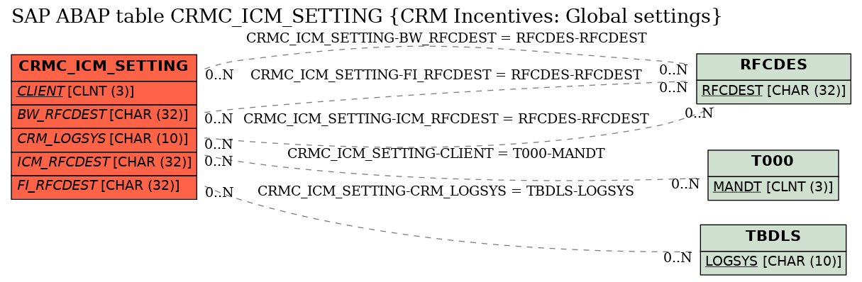 E-R Diagram for table CRMC_ICM_SETTING (CRM Incentives: Global settings)