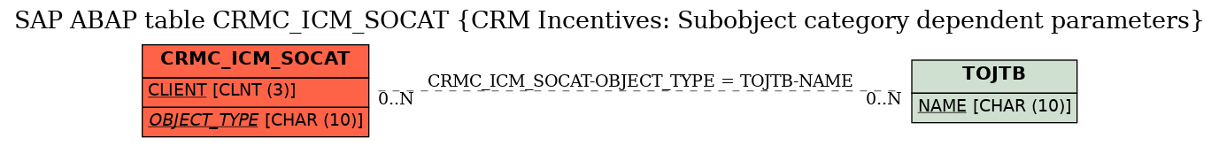 E-R Diagram for table CRMC_ICM_SOCAT (CRM Incentives: Subobject category dependent parameters)