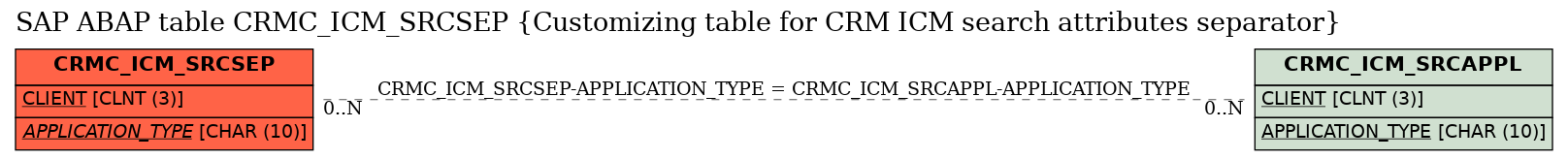 E-R Diagram for table CRMC_ICM_SRCSEP (Customizing table for CRM ICM search attributes separator)