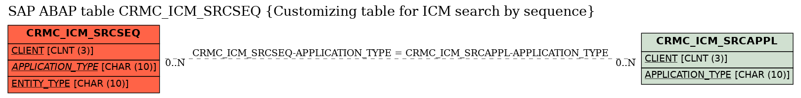 E-R Diagram for table CRMC_ICM_SRCSEQ (Customizing table for ICM search by sequence)